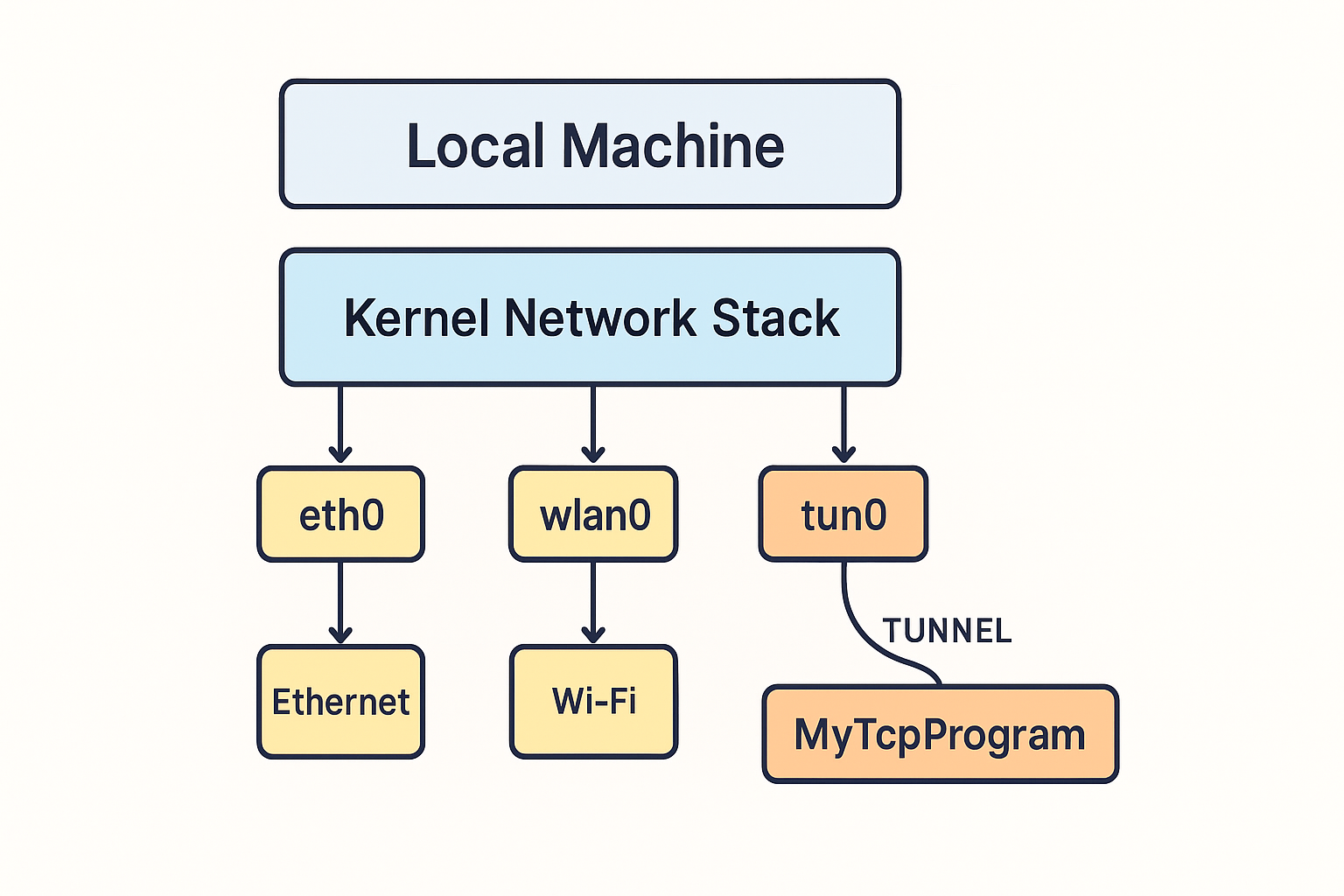 Network Stack Diagram